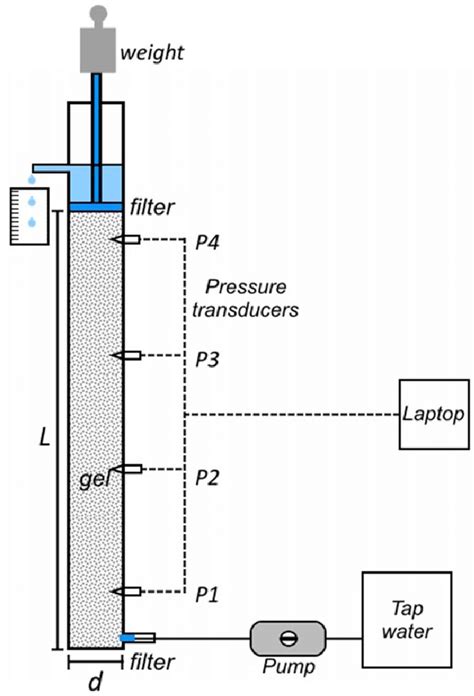 laboratory analysis hydraulic conductivity|hydraulic conductivity measurement.